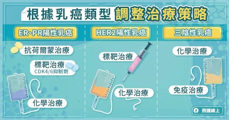 根據乳癌類型，調整治療策略