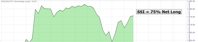 USD/JPY Brushes Off BSI Data as Fed Rate Hike Bets Remain Focus