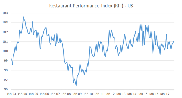 national restaurant association index