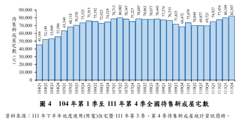 內政部7/21發布「111年下半年低度使用(用電)住宅及待售新成屋統計」，本期全國低度使用住宅宅數為79萬5186宅，占全國房屋稅籍住宅類宅數比率8.77%。內政部提供