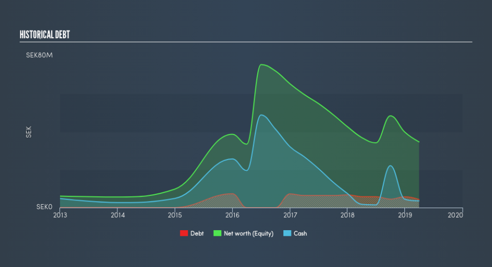 OM:SIMRIS B Historical Debt, July 23rd 2019