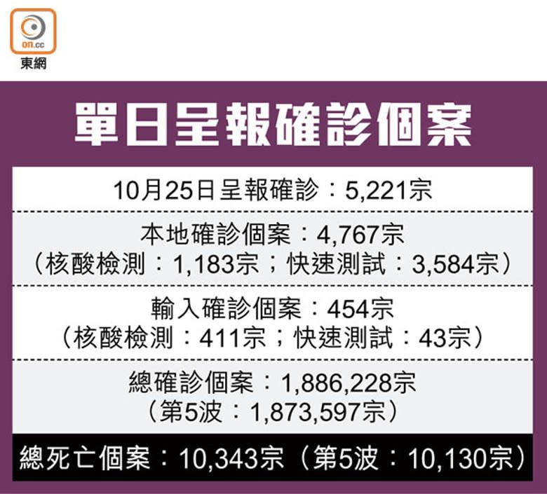 單日呈報確診個案