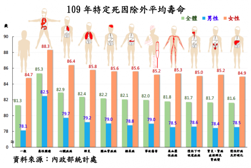 20211023-內政部統計處23日公布「109年特定死因除外簡易生命表」。（取自內政部「109年特定死因除外簡易生命表」報告）