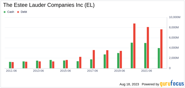 These 4 Measures Indicate That Estée Lauder Companies (NYSE:EL) Is