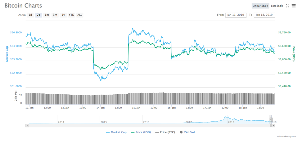 Bitcoin 7-day price chart