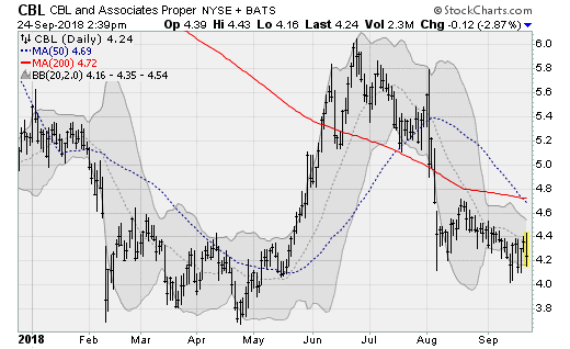 CBL and Associates Proper (CBL) stocks to sell