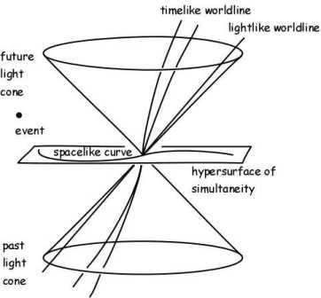 Figure: Lightcone representing the geodesic properties of space and time in General Relativity.