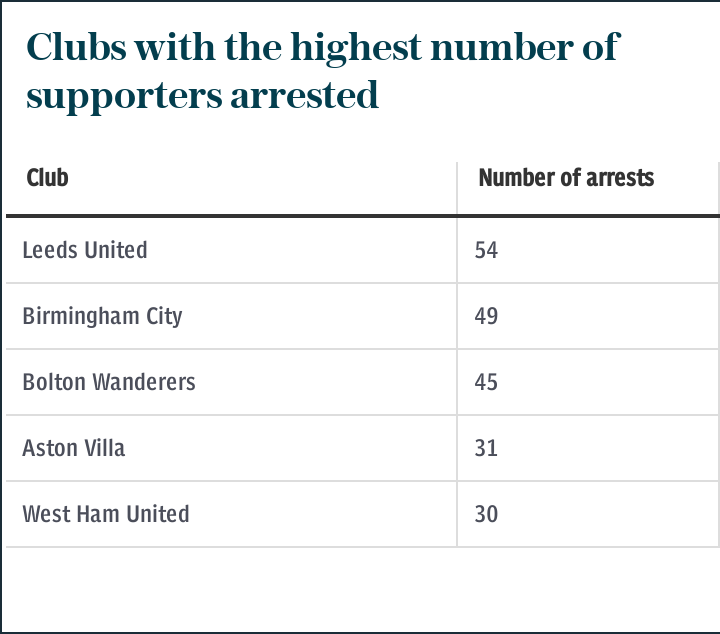 Clubs with the highest number of supporters arrested