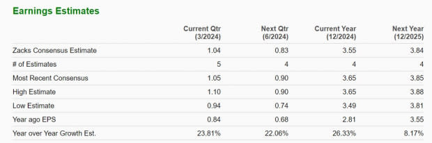 Zacks Investment Research