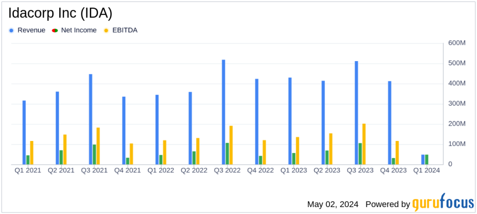 Idacorp Inc (IDA) Q1 Earnings: Misses Analyst Forecasts Amid Operational Challenges