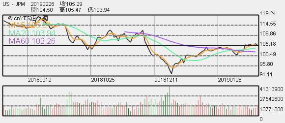 JPMorgan 股價趨勢圖