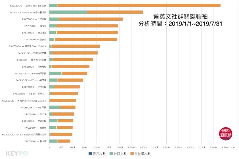 ▲今年蔡英文的社群關鍵領袖 資料來源／網路溫度計