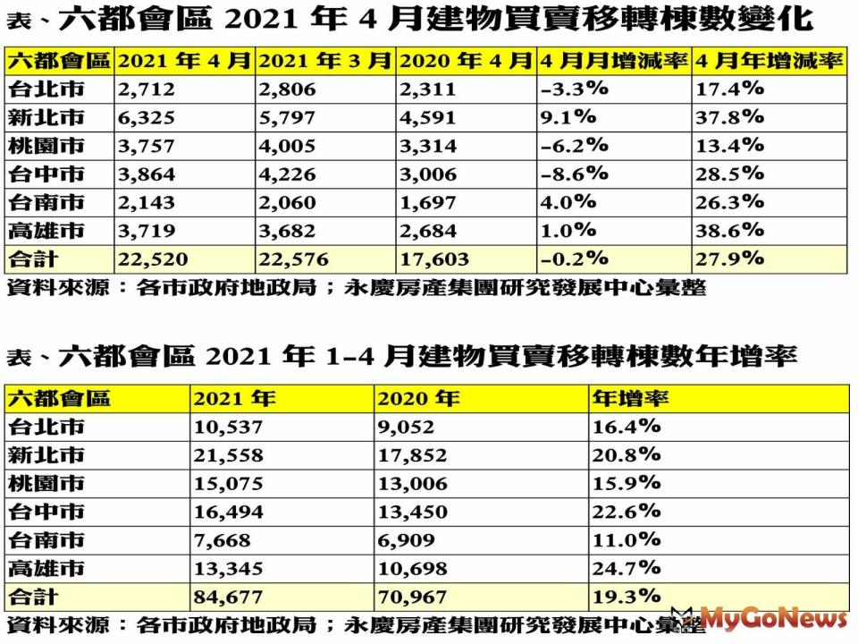 ▲表、六都會區2021年4月建物買賣移轉棟數變化及表、六都會區2021年1-4月建物買賣移轉棟樹年增率(資料來源:各市政府地政局；永慶房屋集團研究發展中心彙整)