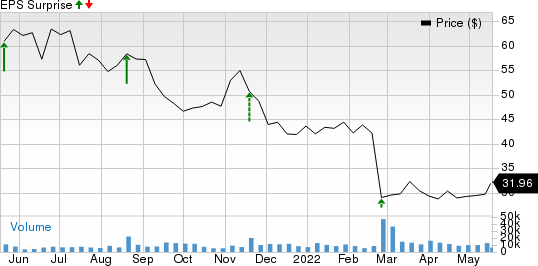 Foot Locker, Inc. Price and EPS Surprise