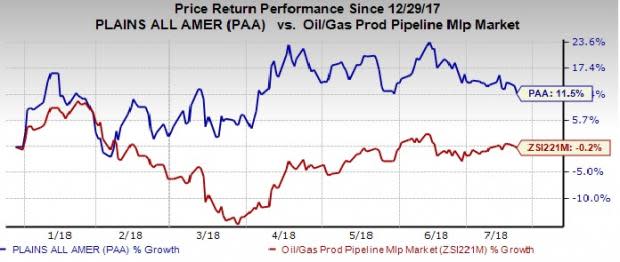 Plains All American Pipeline (PAA) is an attractive pick and is likely to reward investors with better returns, courtesy of these four factors.