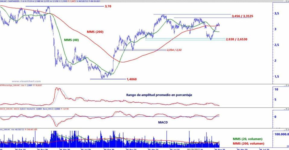 Banco Santander análisis técnico del valor 