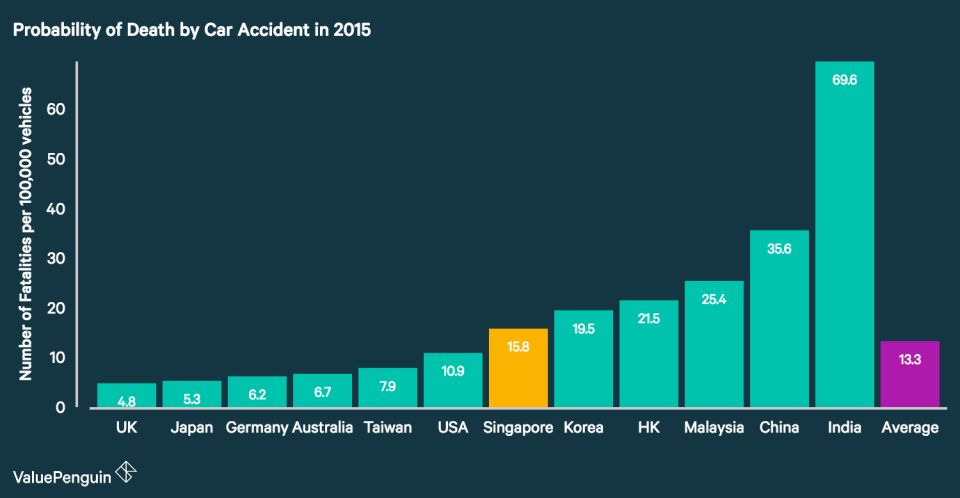 This graph contrasts Singapore's road mortality rate per vehicle population with other major countries'.