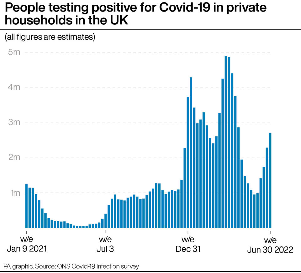 Coronavirus cases tracked by the ONS. (PA)