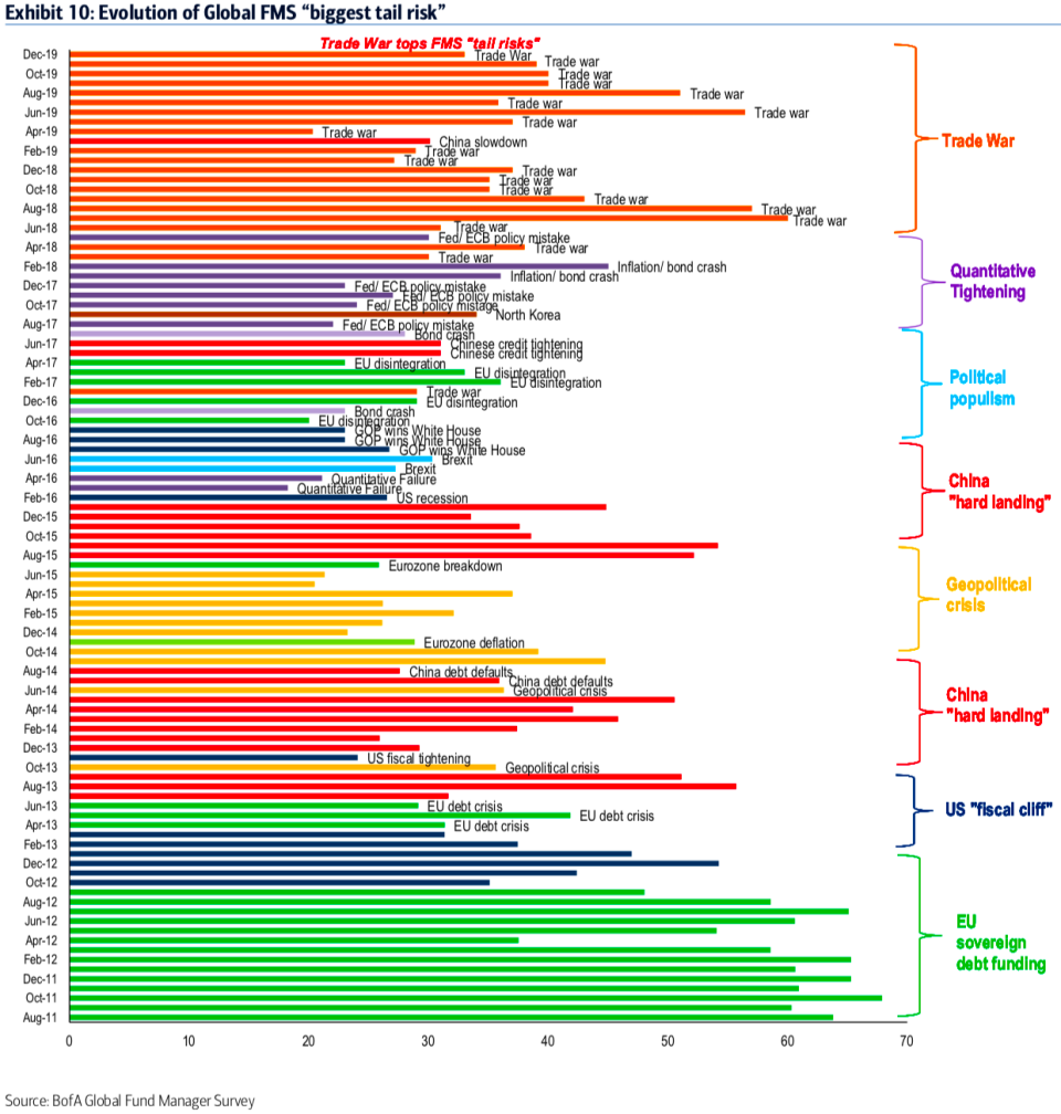 There's always a biggest risk that'll have investors worried. (BofA Global Research)