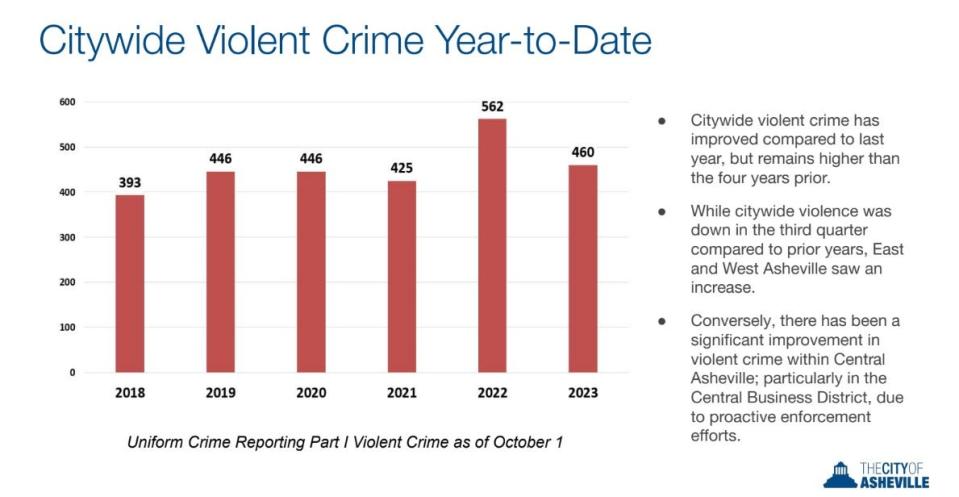 This bar graph depicts the number of violent crimes in the City of Asheville from Jan. 1 through Oct. 31 every year since 2018, based on APD data.