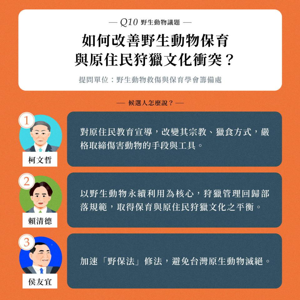 窩窩9日發布「2024總統候選人給問嗎？十大動物議題政策回應」懶人包，其中第十題引發網友關注。翻攝窩窩官網