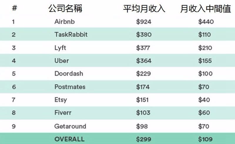 各平台月收入 / 圖片來源：Earnest