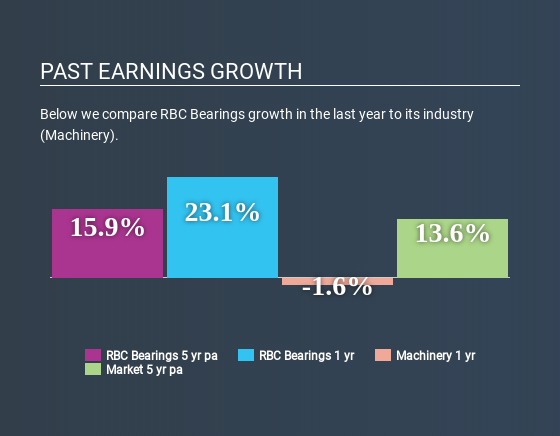 NasdaqGS:ROLL Past Earnings Growth May 5th 2020