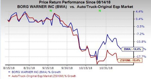 Frequent product launches, along with robust growth in North America, aids BorgWarner (BWA). However, rise in costs, majorly due to raw materials and high tariffs, are headwinds.