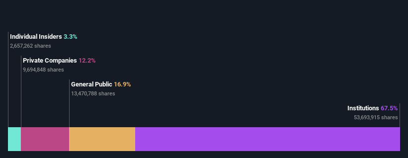 ownership-breakdown