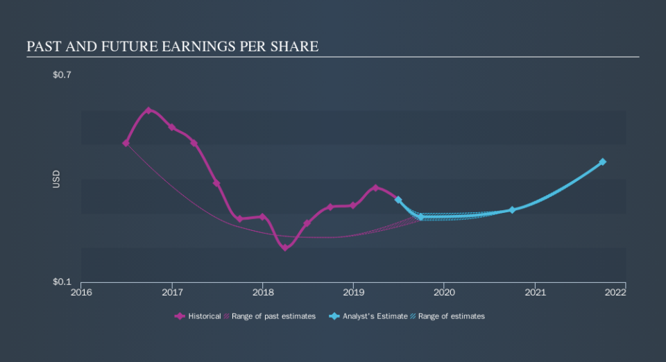 NasdaqGM:CLFD Past and Future Earnings, October 20th 2019