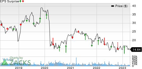 Xerox Holdings Corporation Price and EPS Surprise