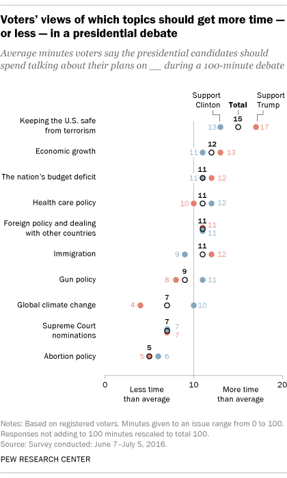 Voters' views of which topics should get more time – or less – in a presidential debate