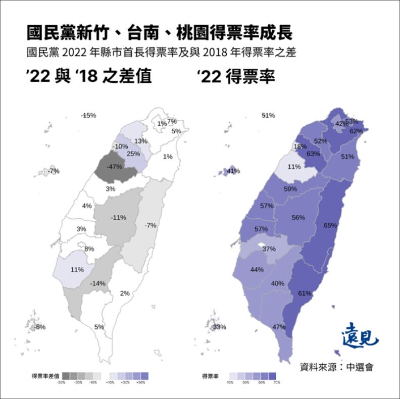 國民黨雖然輸掉台南市、屏東縣，但得票率都有成長。曾子軒繪