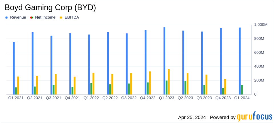 Boyd Gaming Corp (BYD) Q1 2024 Earnings: Misses EPS and Revenue Projections Amidst Weather and Market Challenges