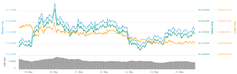 XRP 7-day price chart