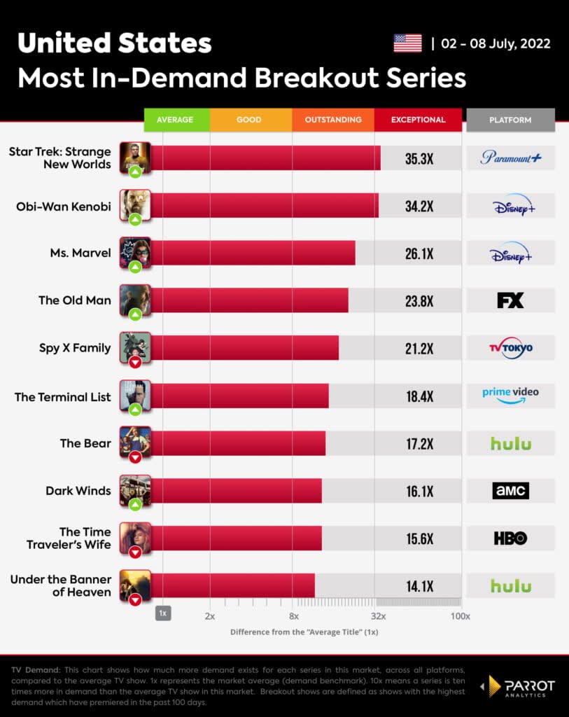 10 most in-demand new shows, U.S., July 2-8, 2022 (Parrot Analytics)