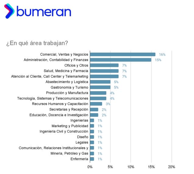 De qué trabajan los universitarios argentinos (Fuente: Bumeran)