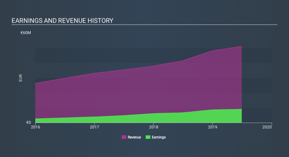 BIT:PHN Income Statement, February 27th 2020