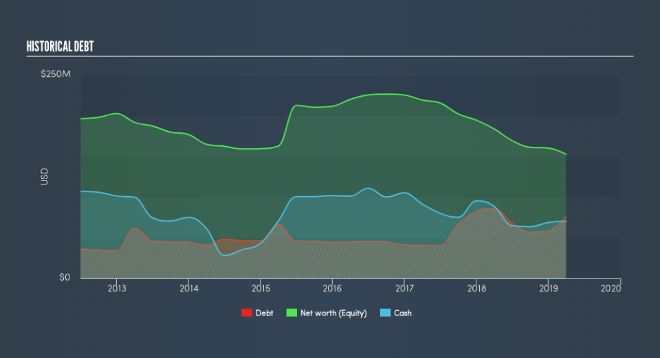 NYSE:NPTN Historical Debt, June 5th 2019