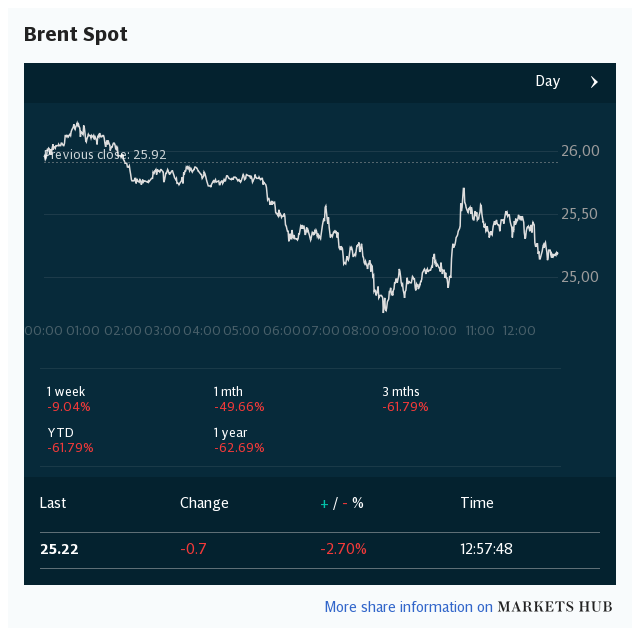 Markets Hub I Brent Spot