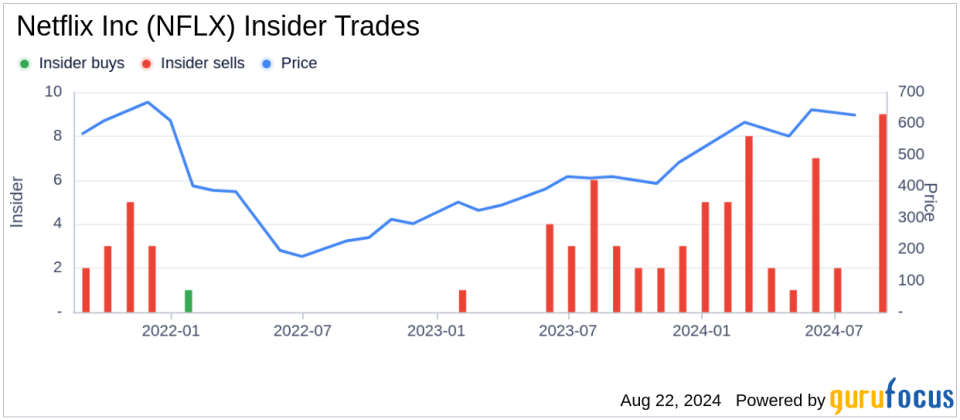 Insider sale: Chief Legal Officer David Hyman sells 13,791 shares of Netflix Inc (NFLX)