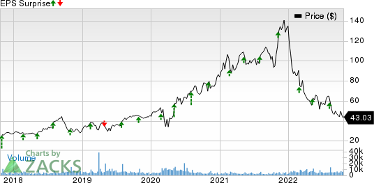 Trex Company, Inc. Price and EPS Surprise