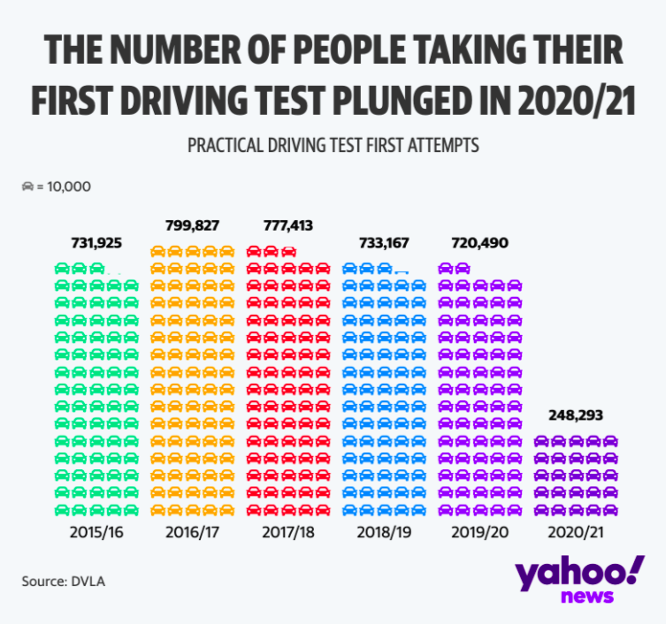 The number of people taking their first driving tests plunged during the pandemic. (Yahoo News)