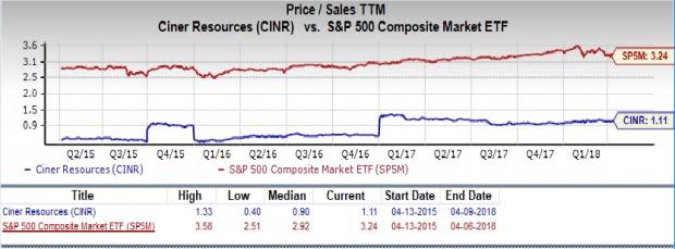 Ciner Resources (CINR) is an inspired choice for value investors, as it is hard to beat its incredible lineup of statistics on this front.