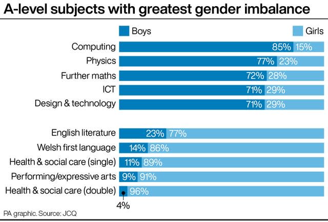 A-level subjects with greatest gender imbalance