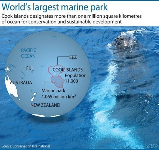 Graphic showing the world's largest marine park. An ambitious plan to link marine parks across a vast swathe of ocean -- whose surface area would equal that of the Moon -- is slowly coming together piece by piece, say conservationists