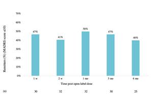 Aggregated Remission Rates