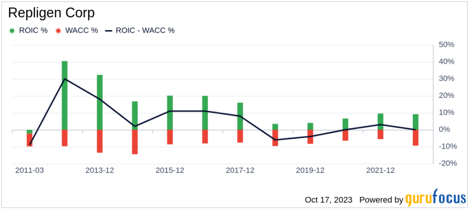 Repligen (RGEN)'s Hidden Value: An In-Depth Analysis of Its Market Worth