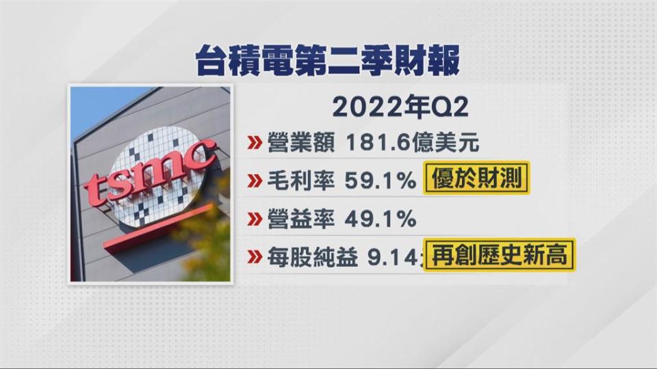 台積電Q2法說會報喜　毛利率59.1%　EPS9.14創新高