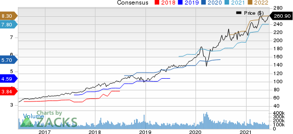 Microsoft Corporation Price and Consensus